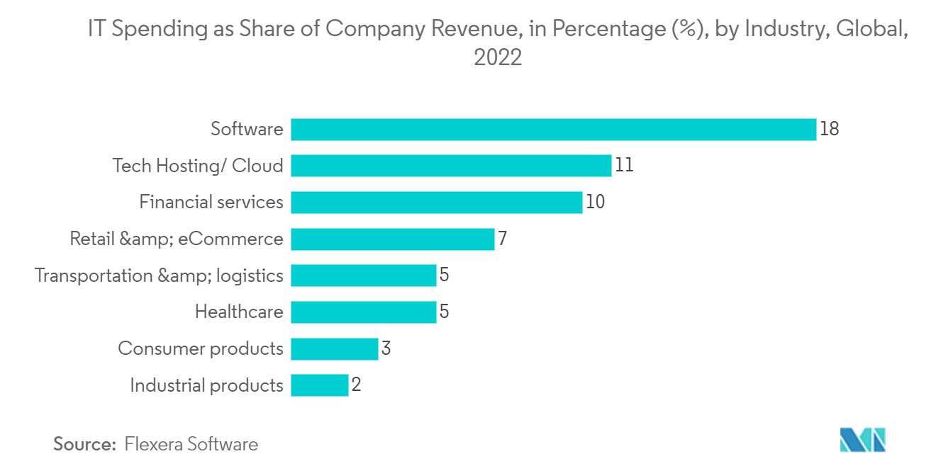 Marché de l'externalisation informatique – Dépenses informatiques en part du chiffre d'affaires de l'entreprise, en pourcentage (%), par secteur, mondial, 2022