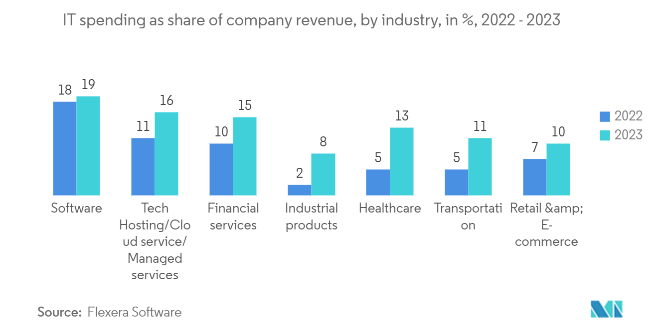 IT Outsourcing Market : IT spending as share of company revenue, by industry, in %, 2022 - 2023