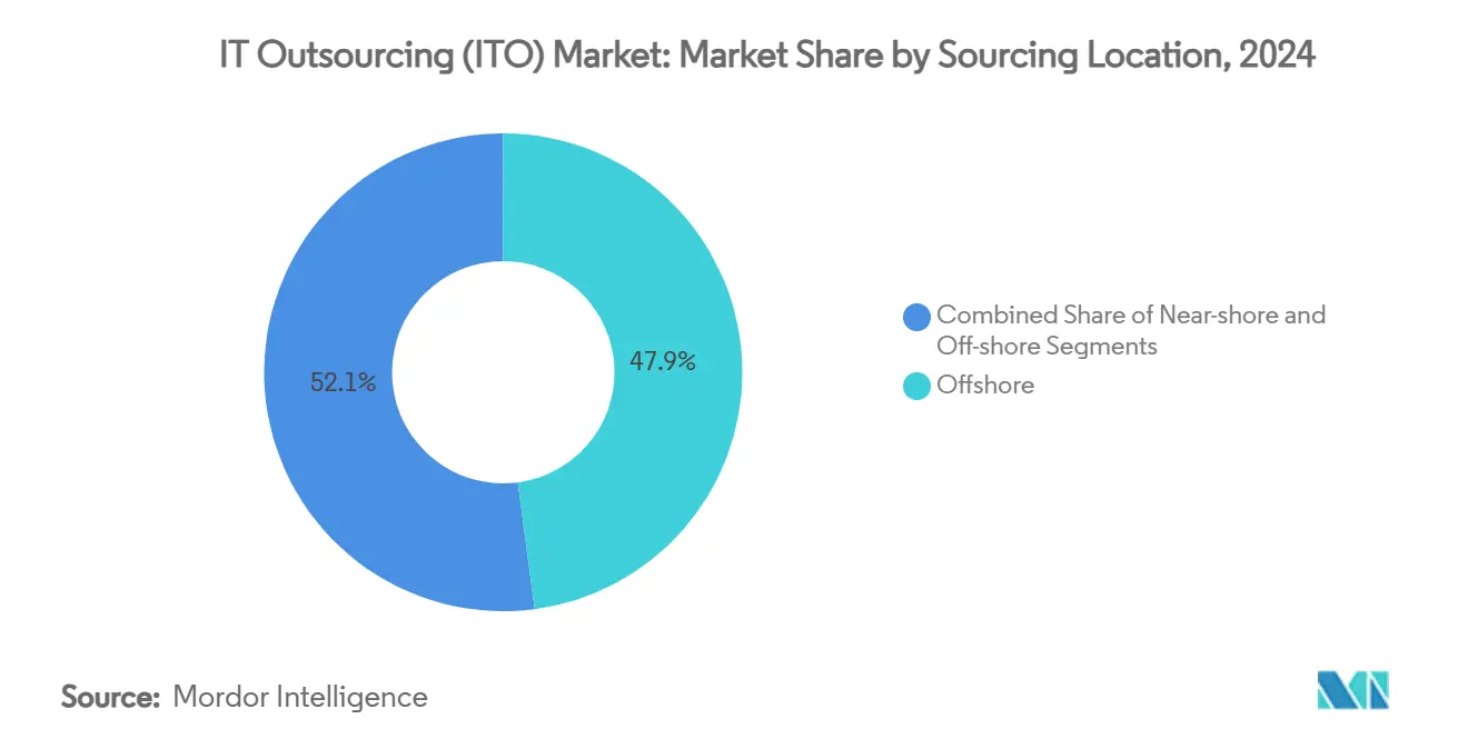 IT Outsourcing (ITO) Market: Market Share by Sourcing Location