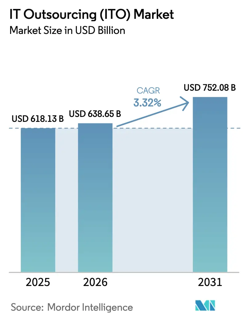 IT Outsourcing (ITO) Market (2025 - 2030)