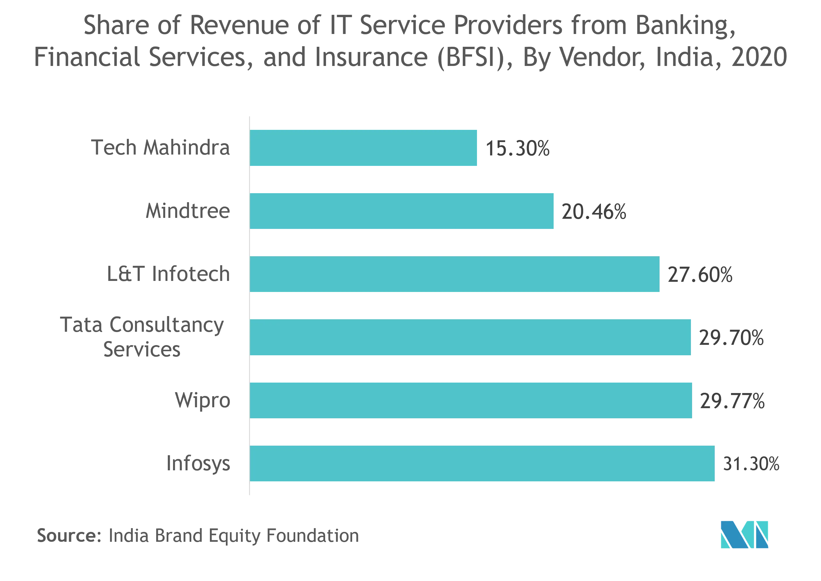 It Outsourcing Market Key Trends