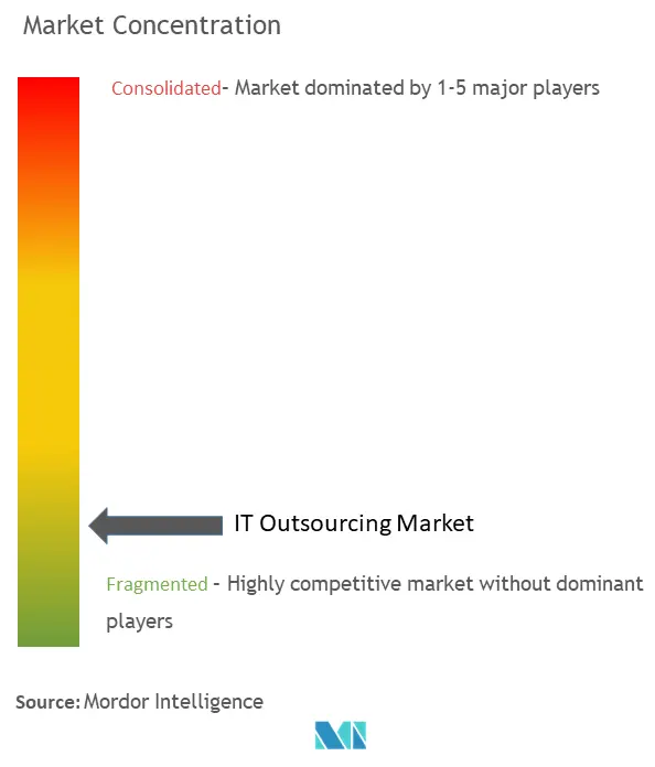 Concentração do mercado de terceirização de TI