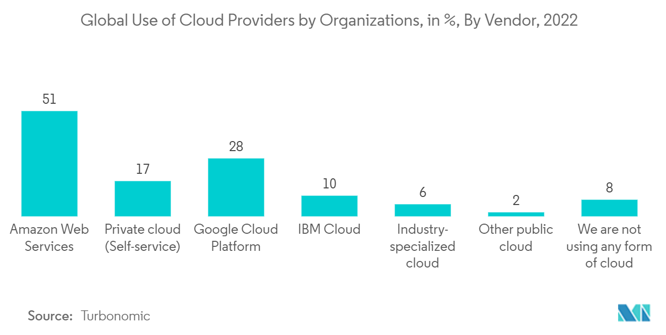 Mercado de servicios de TI uso global de proveedores de nube por parte de las organizaciones, en %, por proveedor, 2022