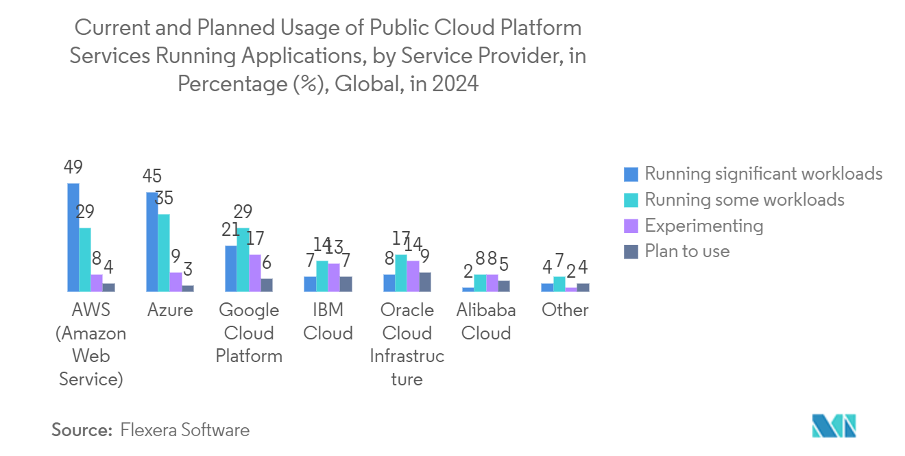 IT Services Market: Current and Planned Usage of Public Cloud Platform Services Running Applications, by Service Provider, in Percentage (%), Global, in 2024