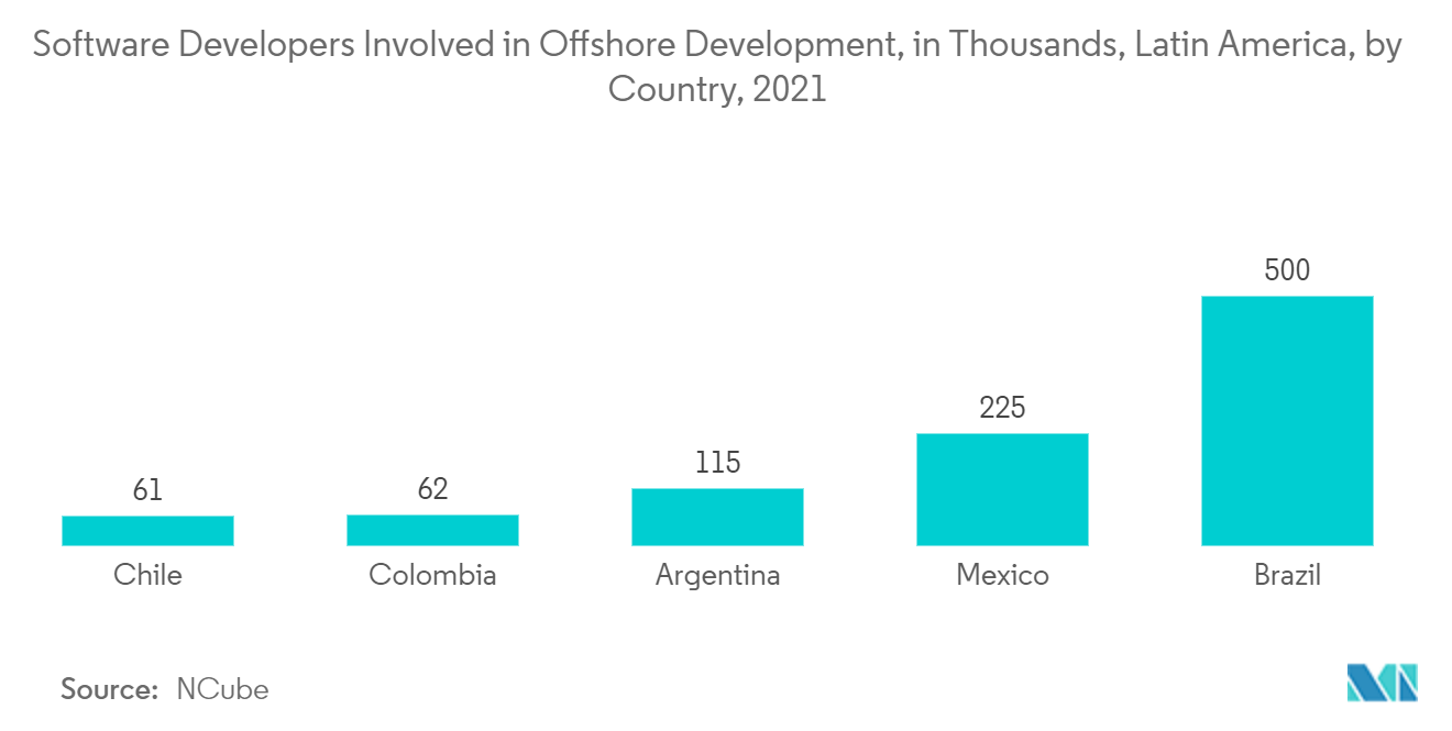 Mercado de personal de TI desarrolladores de software involucrados en el desarrollo offshore, en miles, América Latina, por país, 2021