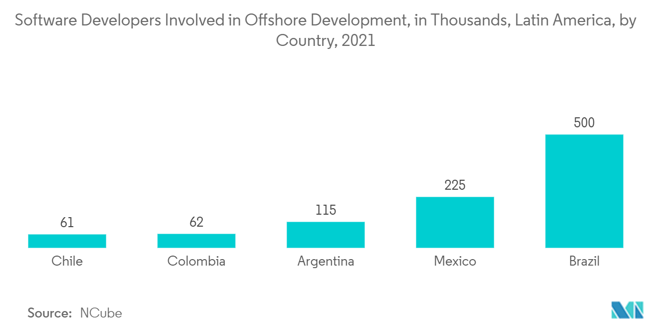 Marché du personnel informatique&nbsp; développeurs de logiciels impliqués dans le développement offshore, en milliers, Amérique latine, par pays, 2021