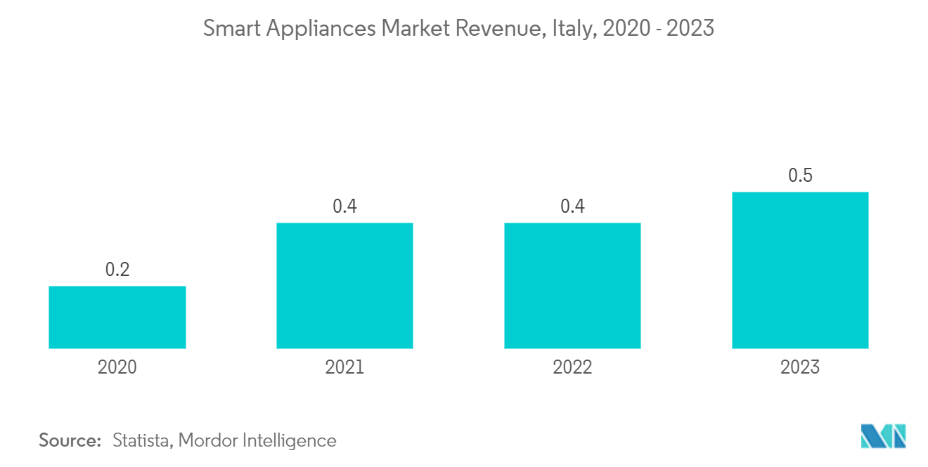 Italian Barbeque Grill Market: Smart Appliances Market Revenue, Italy, 2020 - 2023