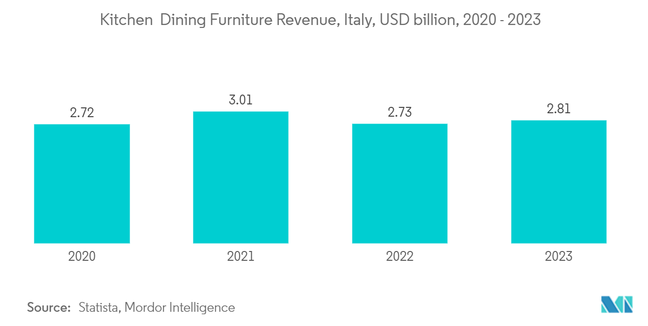 Italian Barbeque Grill Market: Kitchen & Dining Furniture Revenue, Italy, USD billion, 2020 - 2023 