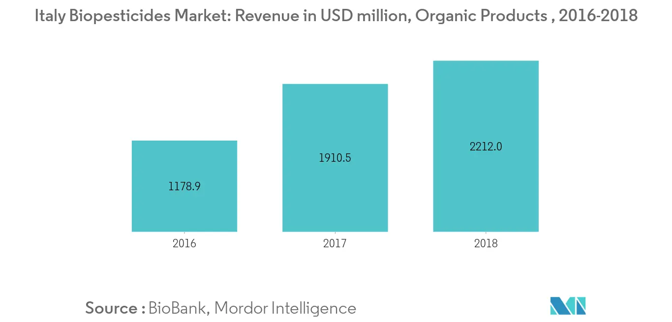 Mercado italiano de biopesticidas, vendas de produtos orgânicos, em milhões de euros, 2016-2018