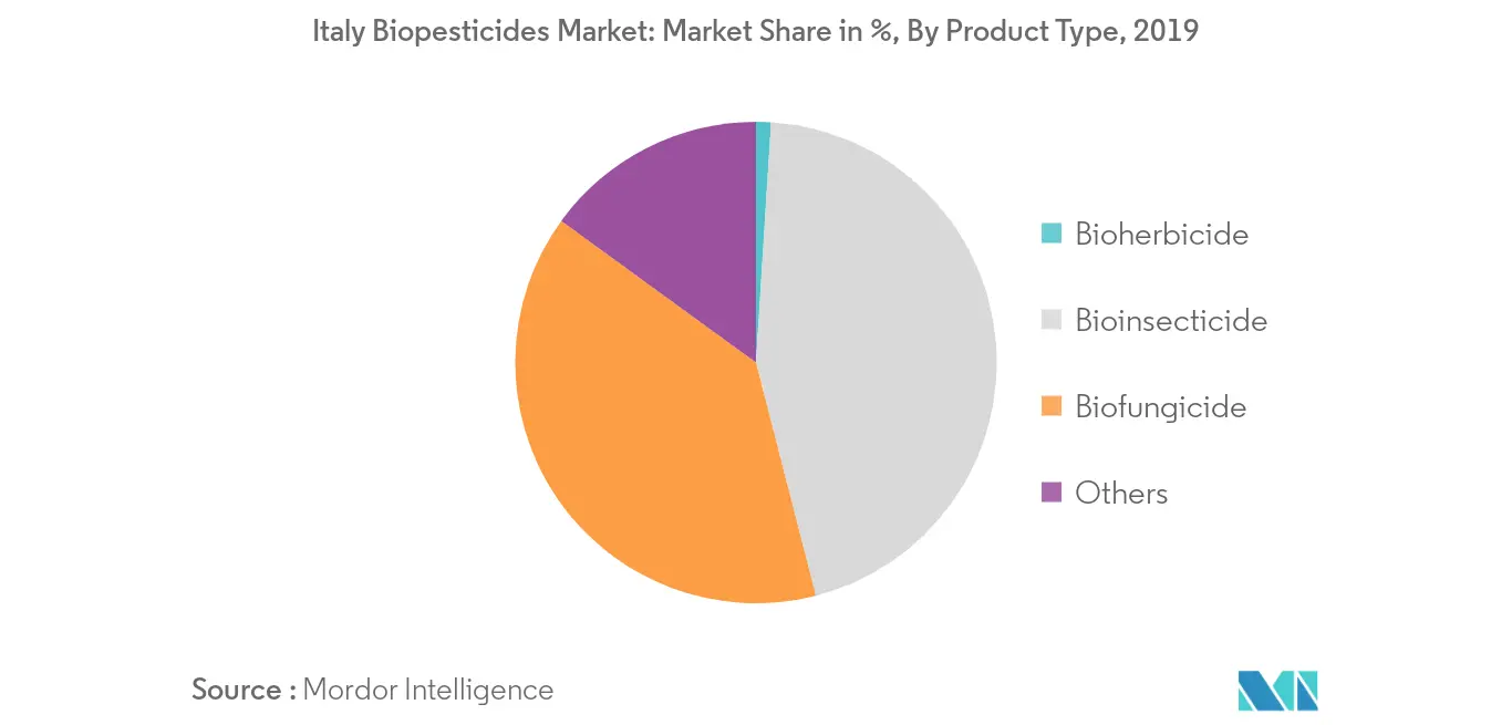 Mercado italiano de biopesticidas, participação na receita (%), por tipo de produto, 2017