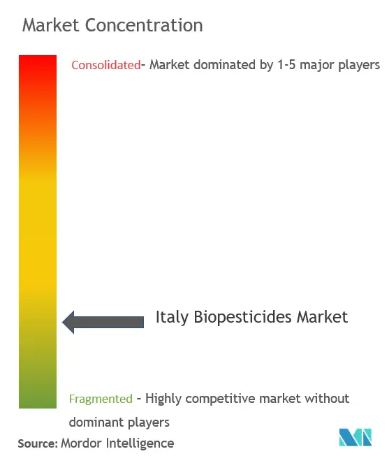 Italy Biopesticides Market Concentration