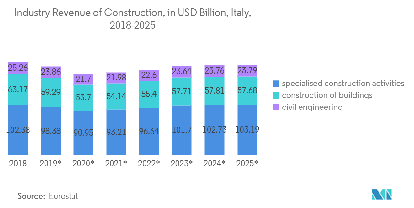 Italy Access Control Market: Industry Revenue of Construction, in USD Billion, Italy, 2018-2025