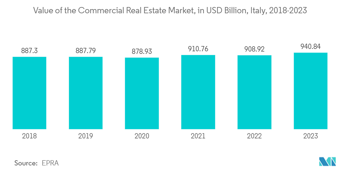 Italy Access Control Market: Value of the Commercial Real Estate Market, in USD Billion, Italy, 2018-2023