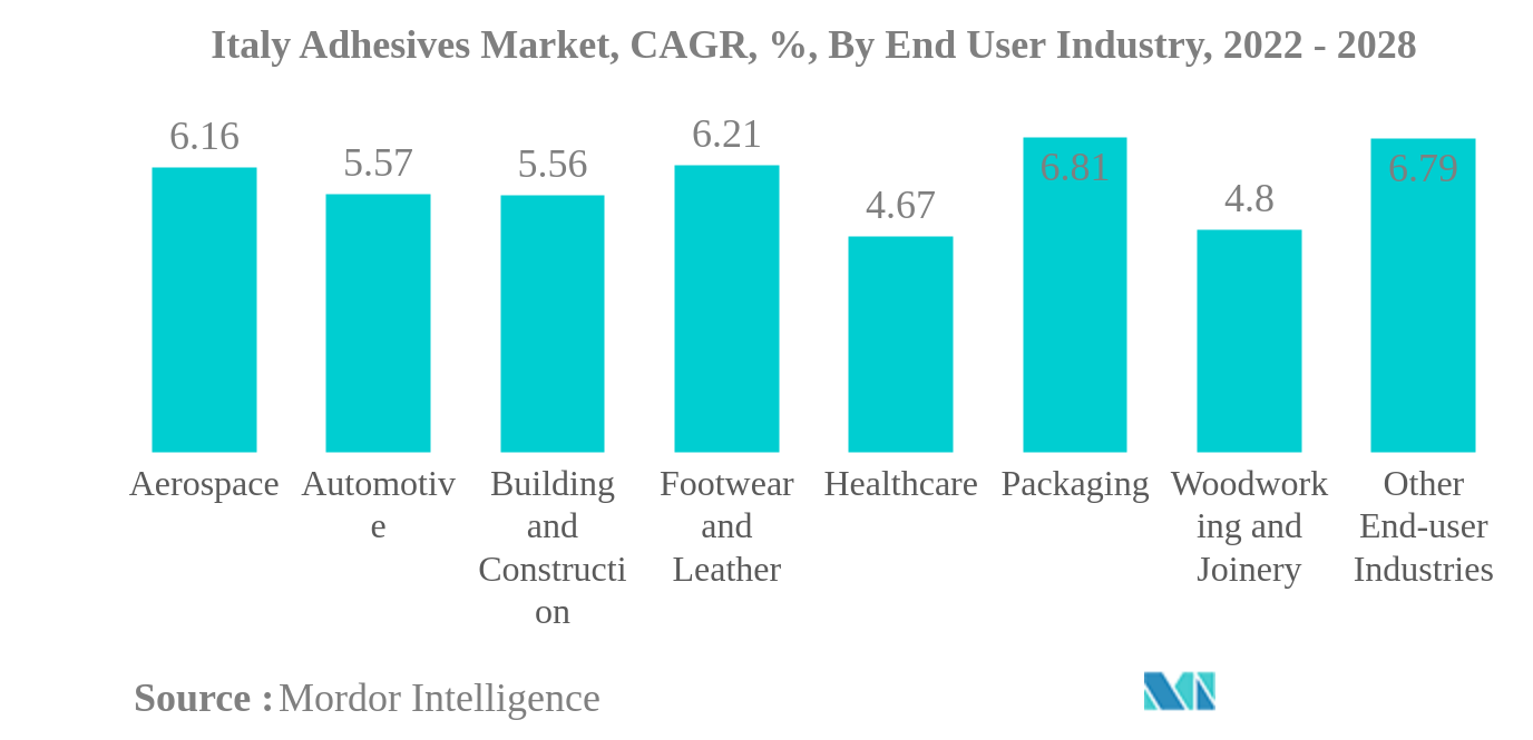 イタリアの接着剤市場イタリアの接着剤市場：CAGR（%）：エンドユーザー産業別、2022年〜2028年