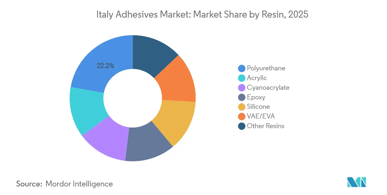 Italy Adhesives Market: Market Share by Resin