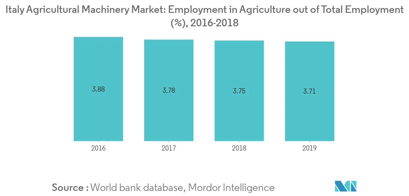 Italy Agricultural Machinery Market