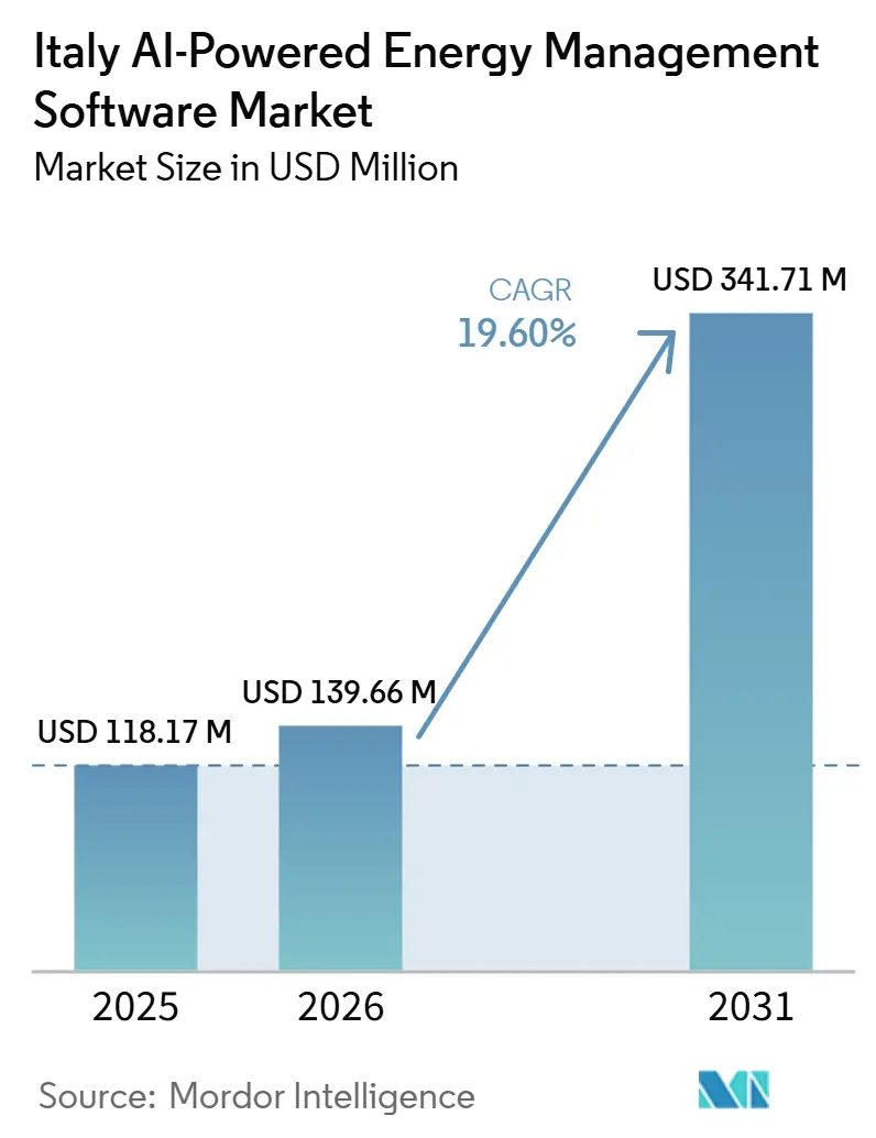Italy AI-powered Energy Management Software Market (2026 - 2031)