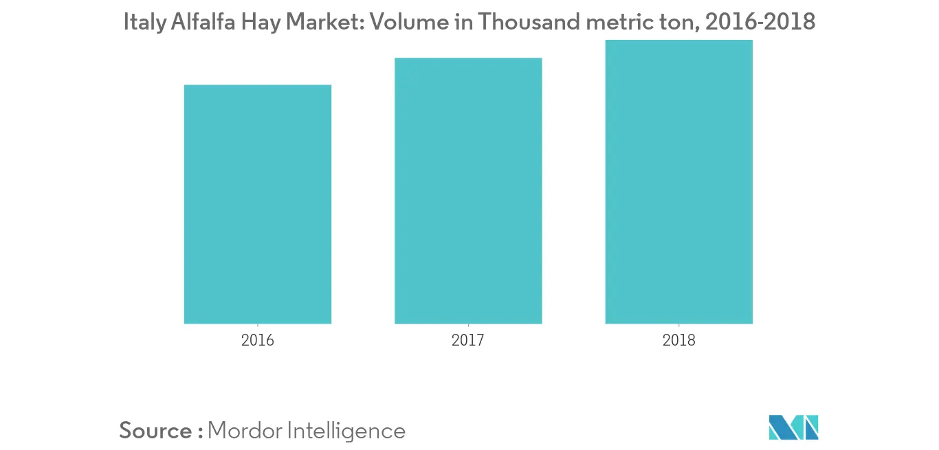 Italy Alfalfa Hay Market