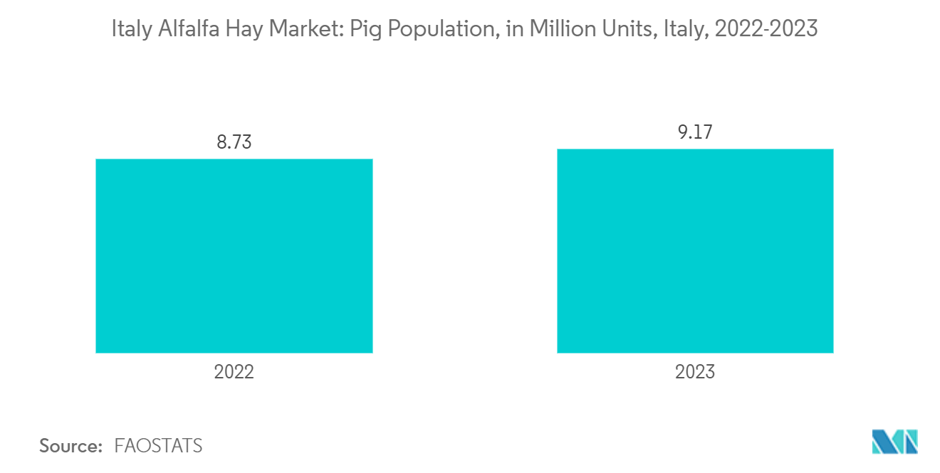 이탈리아 알팔파 건초 슬롯사이트: 돼지 개체 수(백만 마리), 이탈리아, 2022-2023