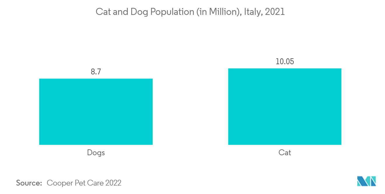 Mercado de saúde veterinária da Itália população de cães e gatos (em milhões), Itália, 2021