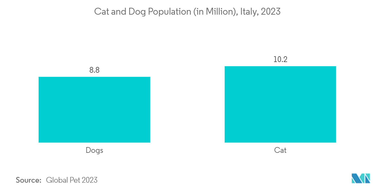 Italy Veterinary Healthcare Market: Cat and Dog Population (in Million), Italy, 2023