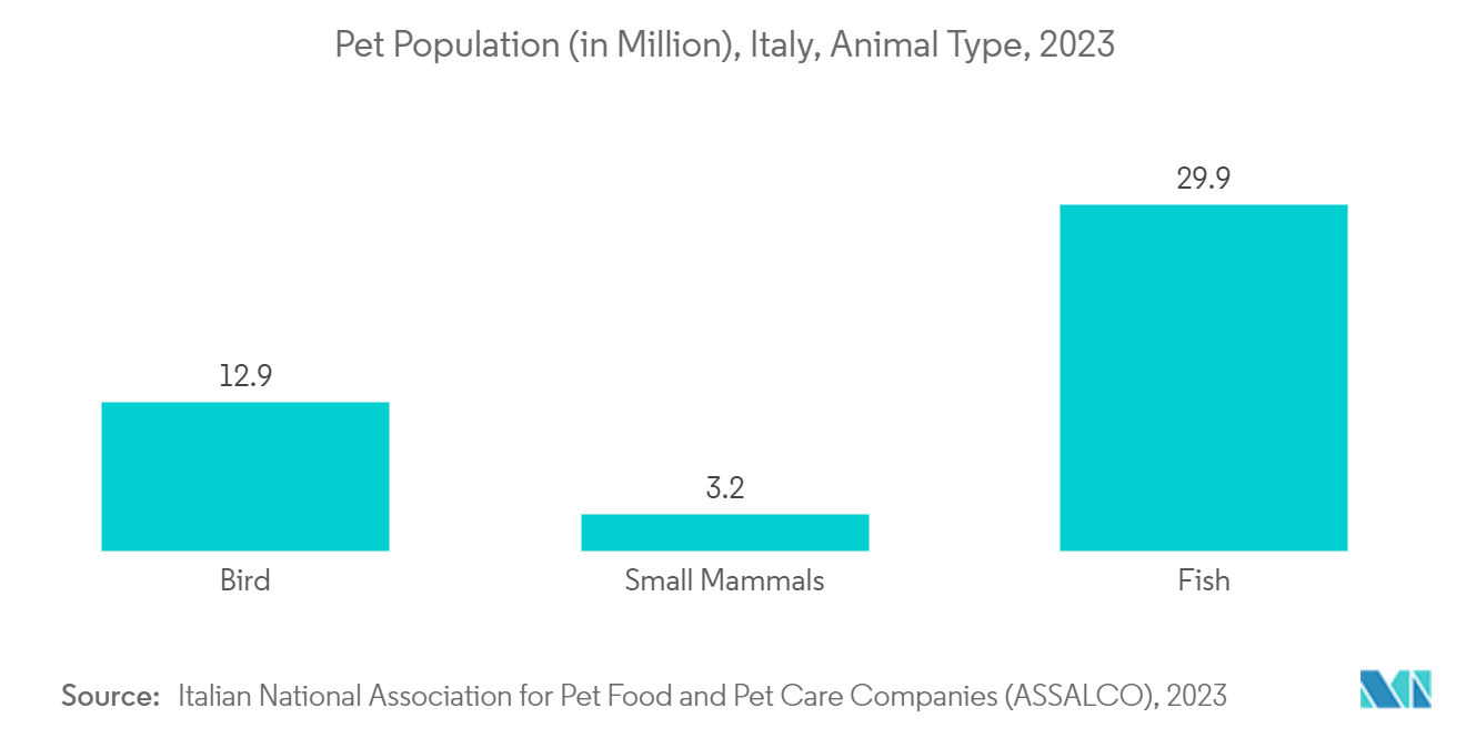 Italy Veterinary Healthcare Market: Pet Population (in Million), Italy, Animal Type, 2023