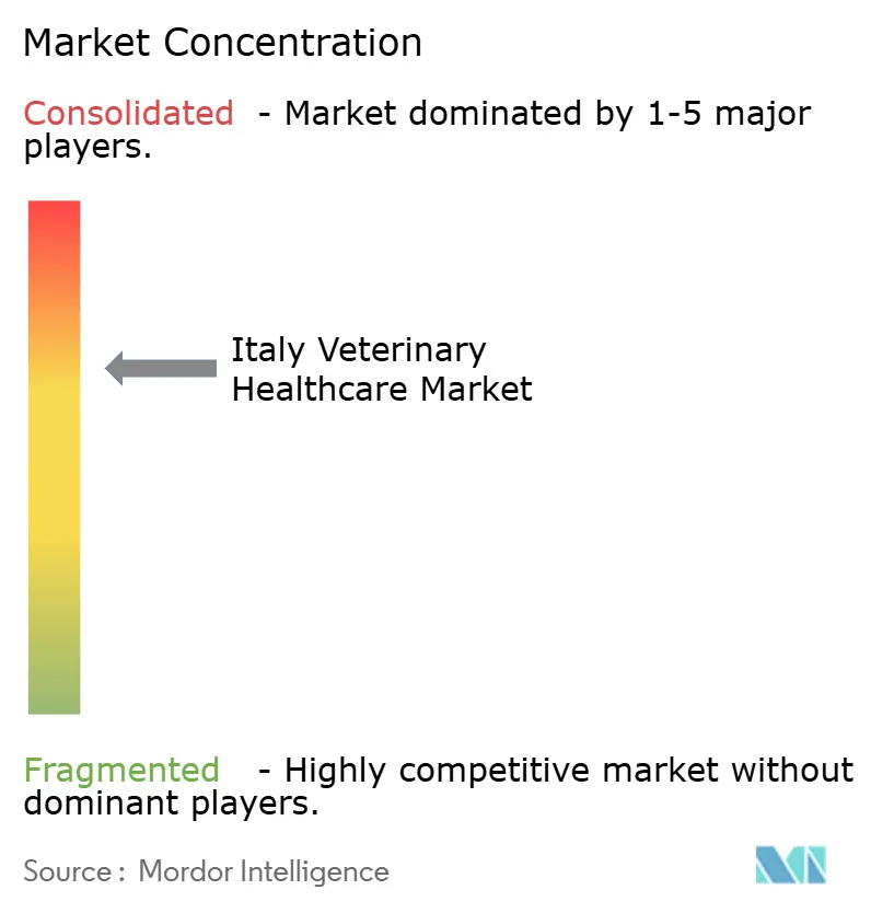 Concentrazione del mercato sanitario veterinario in Italia