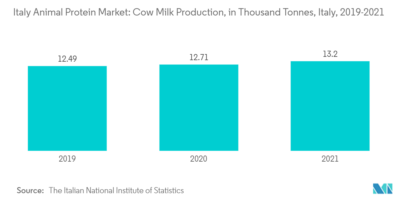 Mercado italiano de proteínas animales producción de leche de vaca, en miles de toneladas, Italia, 2019-2021