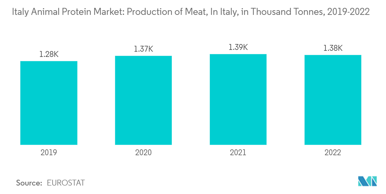 Mercado italiano de proteínas animales producción de carne, en Italia, en miles de toneladas, 2019-2022