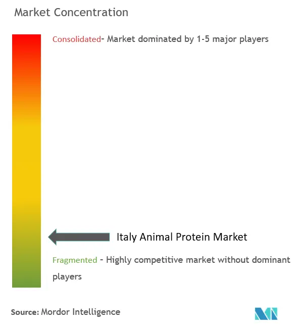 Concentración del mercado de proteínas animales en Italia