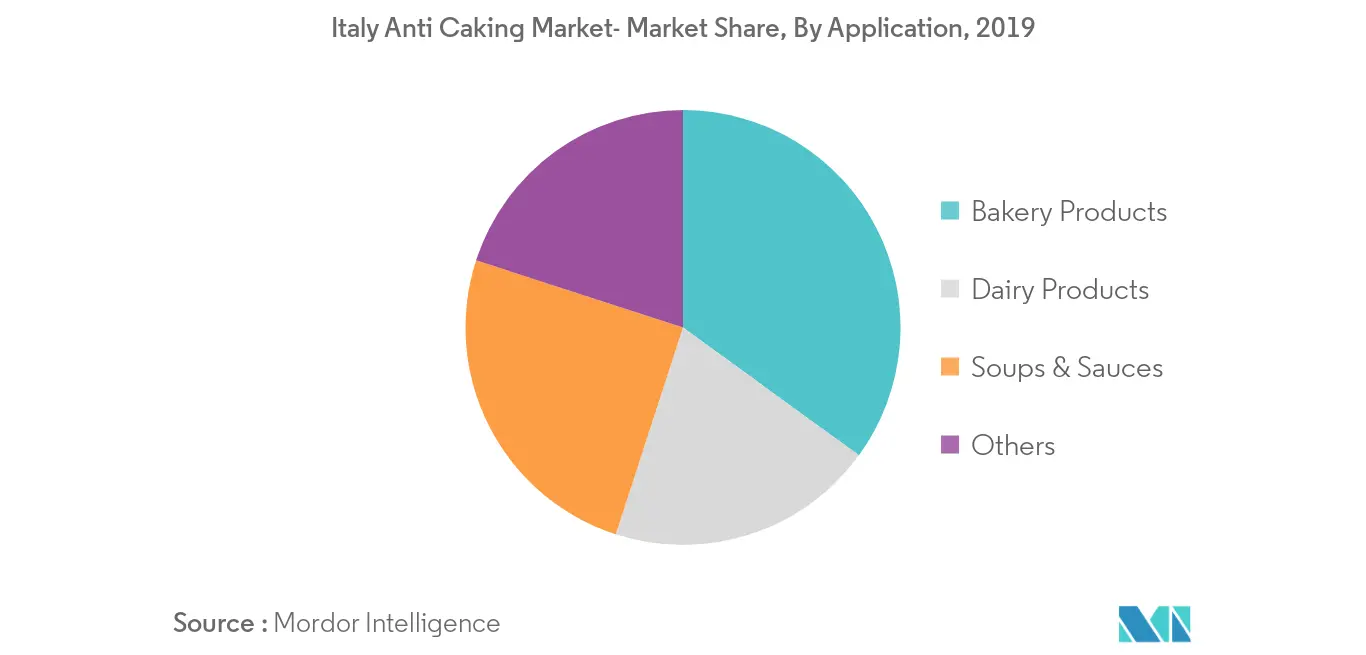 Italien-Anti-Backen-Markt-Industrie