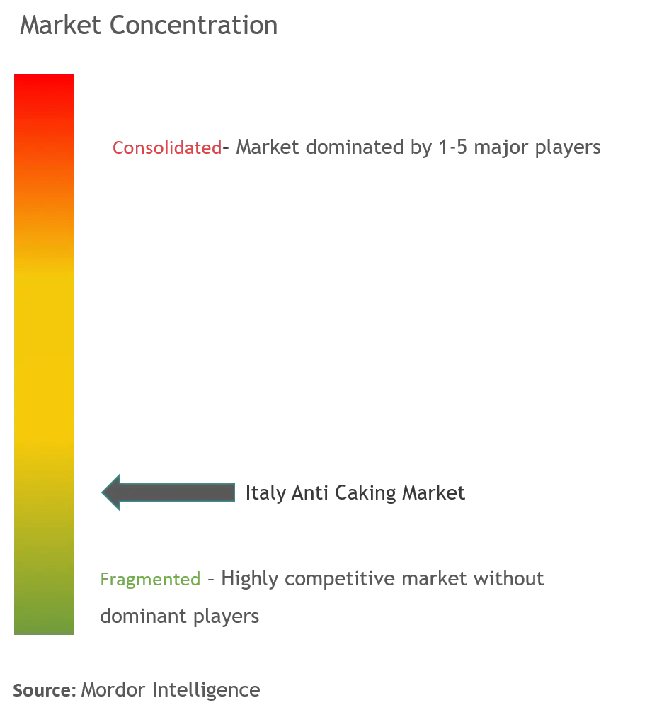 Italy Anti-Caking Market Concentration