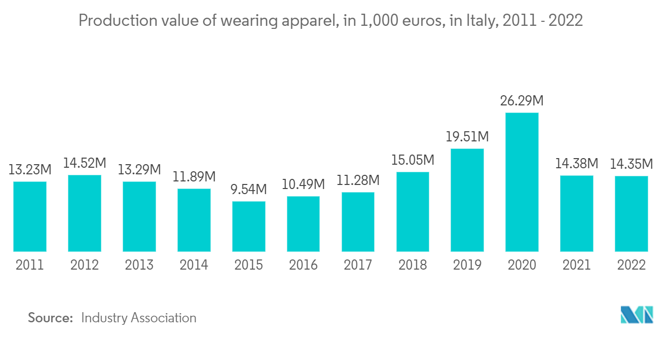 Italy Apparel Logistics Market: Production value of wearing apparel, in 1,000 euros, in Italy, 2011 - 2022