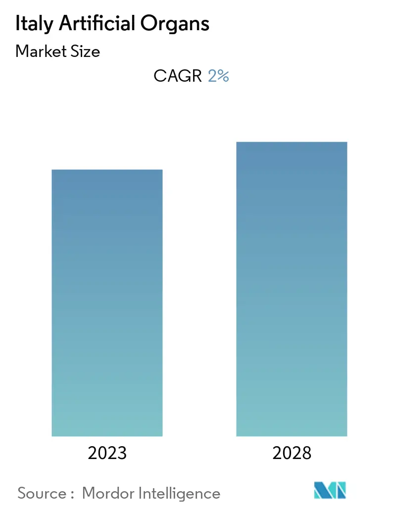 Italy Artificial Organs & Bionic Implants Market