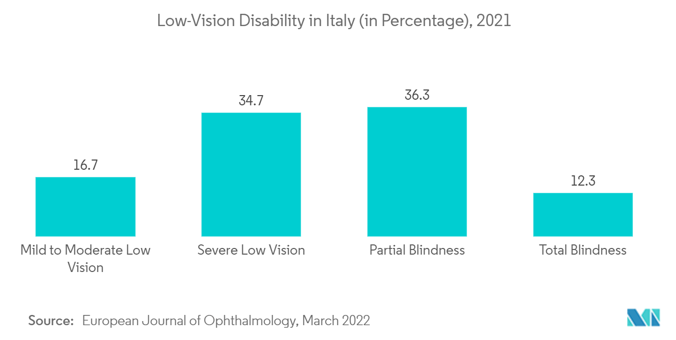 意大利人工器官和仿生植入物市场：意大利低视力障碍（百分比），2021 年