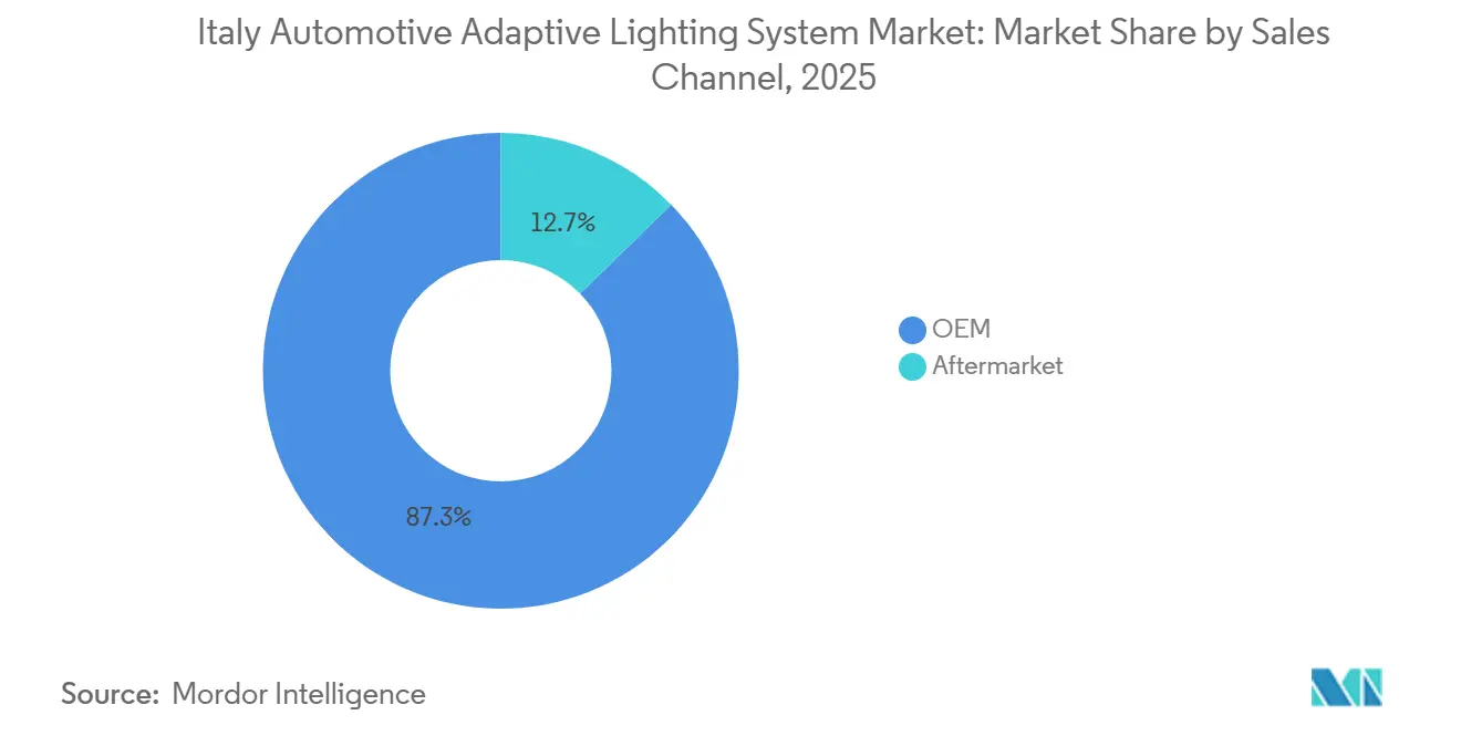 Participación del Mercado de Sistemas de Iluminación Adaptativa Automotriz en Italia por Canal de Ventas, 2025