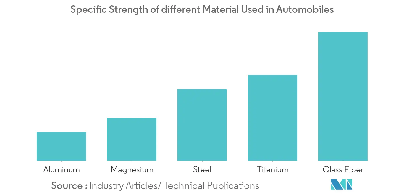 Italy Automobile Glass Fiber Composites Market Share