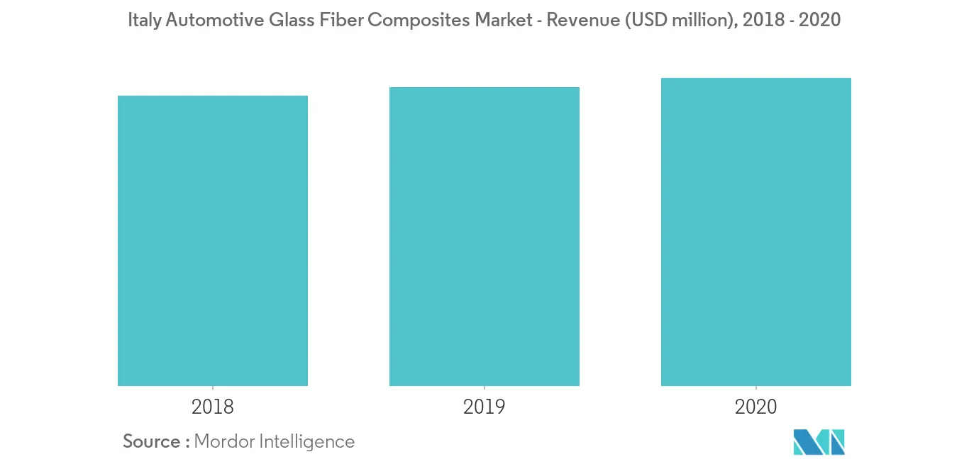 Crecimiento del mercado de compuestos de fibra de vidrio para automóviles en Italia