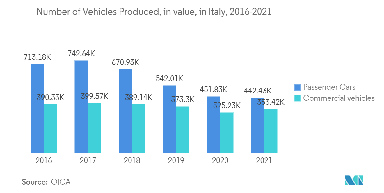 Italy Automotive OEM Coatings Market: Number of Vehicles Produced, in value, in Italy, 2016-2021