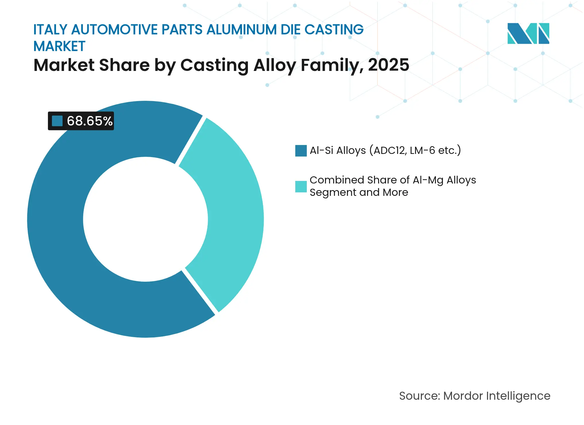 Italy Automotive Parts Aluminum Die Casting Market: Market Share by Casting Alloy Family, 2025