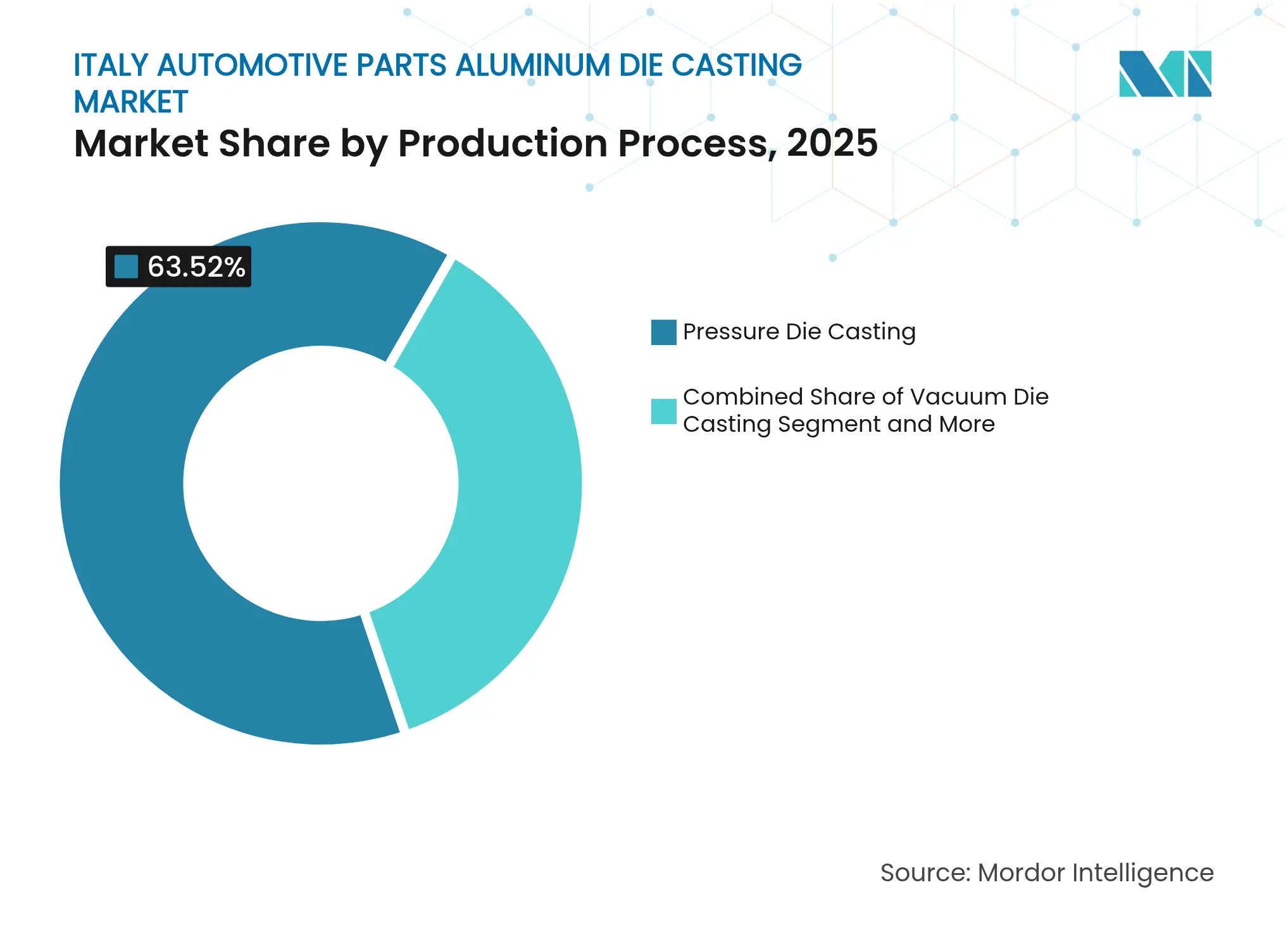 Italy Automotive Parts Aluminum Die Casting Market: Market Share by Production Process, 2025