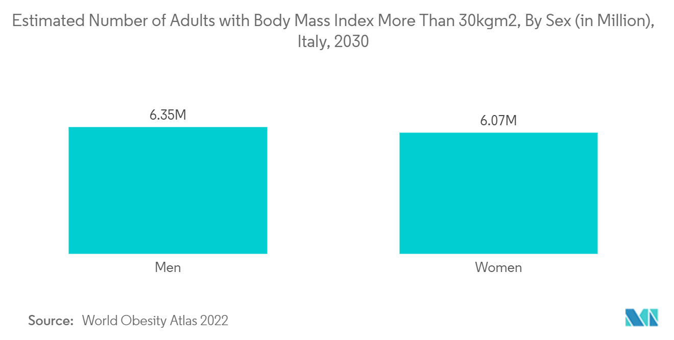 2030 年意大利按性别划分的体重指数超过 30 公斤/平方米的成年人估计人数（百万）