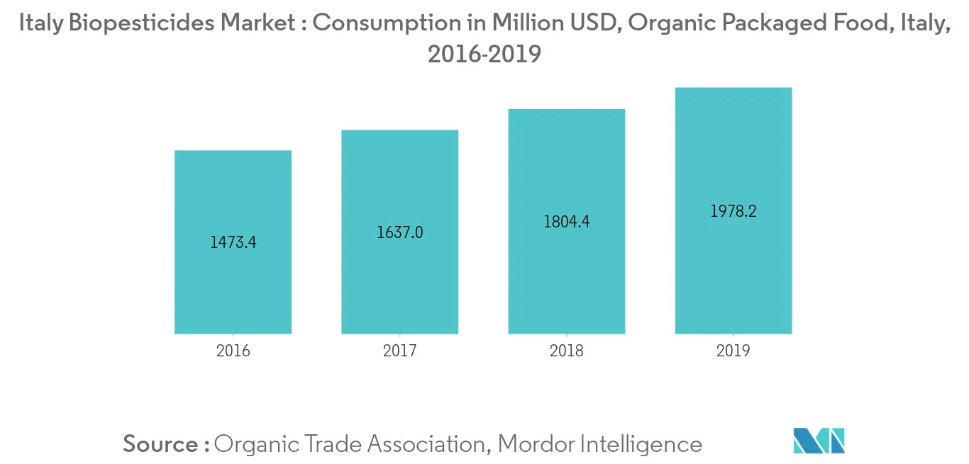 Mercado italiano de biopesticidas Tendências Principais tendências do mercado de biopesticidas na Itália