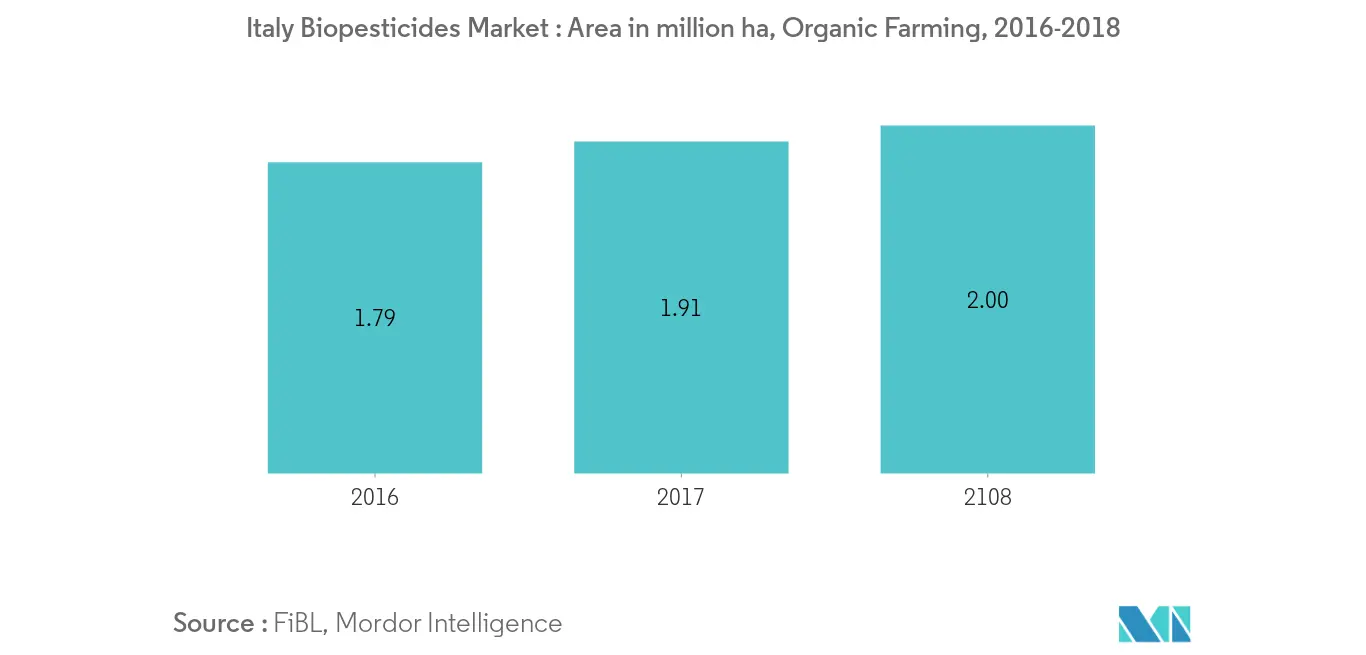 Italy Biopesticides Market Growth Rate