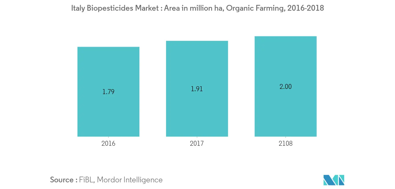 Taux de croissance du marché italien des biopesticides