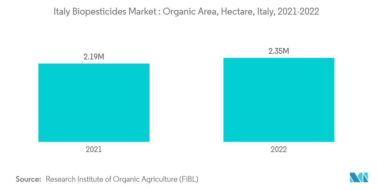 イタリアの生物農薬市場：有機栽培面積, ヘクタール, イタリア, 2021-2022