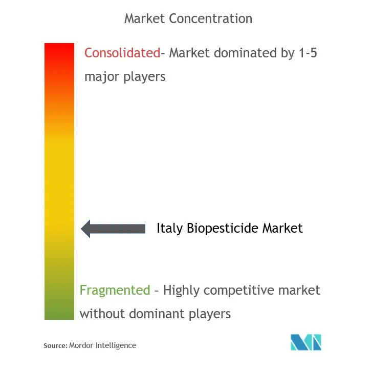 Italy Biopesticides Market Concentration