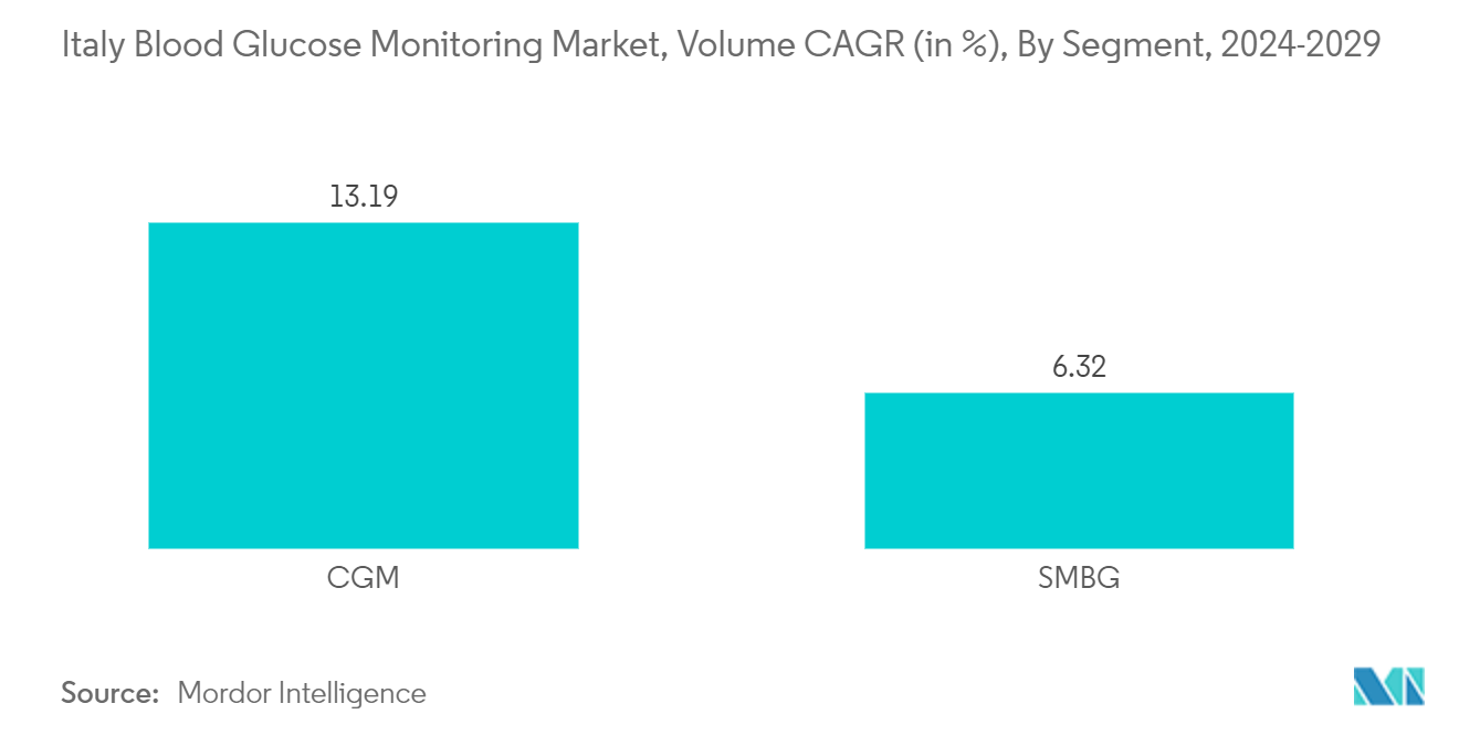 Mercado de monitoreo de glucosa en sangre de Italia, CAGR de volumen (en %), por segmento, 2023-2028