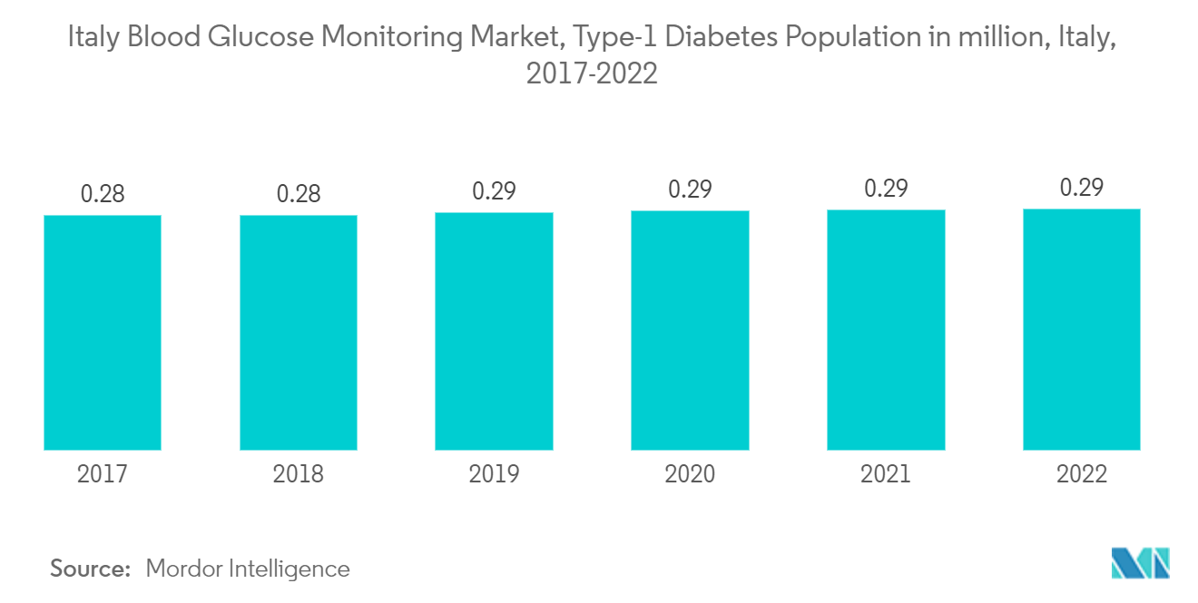 イタリア血糖モニタリング市場、1型糖尿病人口（百万人）、イタリア、2017-2022年