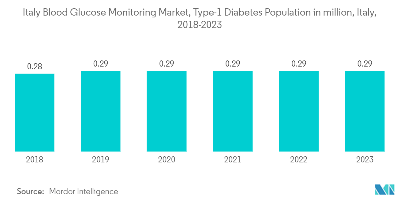 Italy Blood Glucose Monitoring Market, Type-1 Diabetes Population in million, Italy, 2017-2022